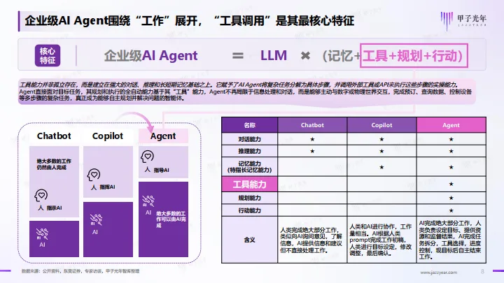2025年企业级AI Agent（智能体）价值及应用报告-甲子光年_8.png