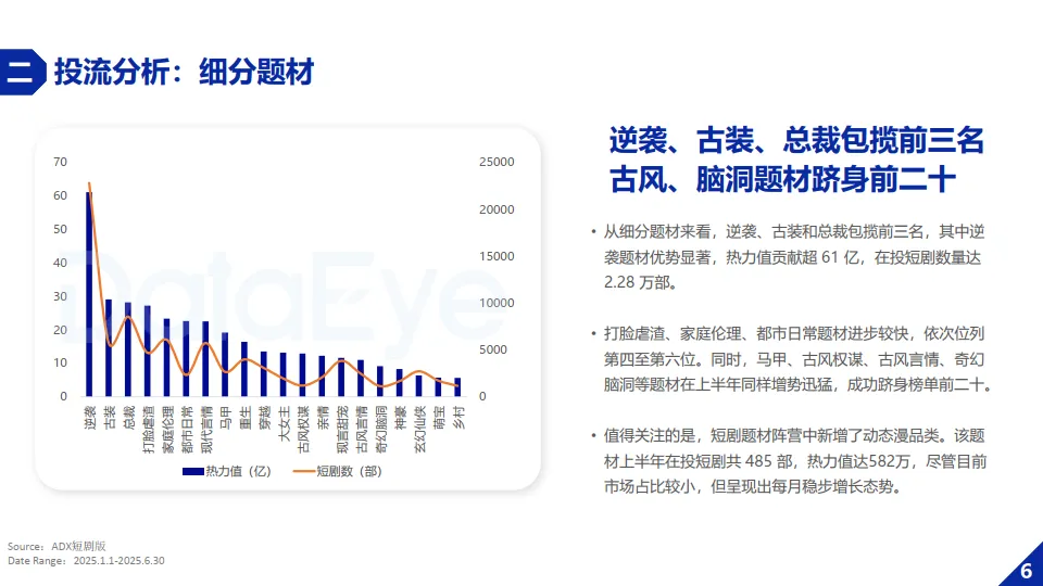 2025年H1微短剧行业数据报告-DataEye_9.png