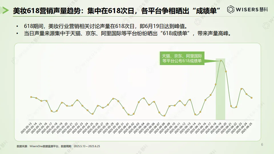 美妆护肤行业618营销洞察报告-慧科讯业Wisers_6.png