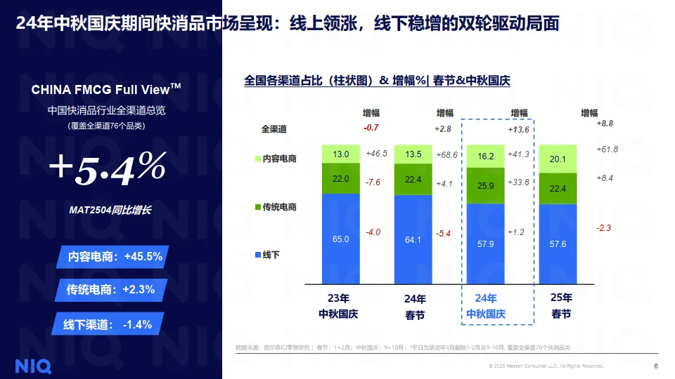 2025年中秋国庆消费趋势与备货之道洞察报告-尼尔森IQ_6.png
