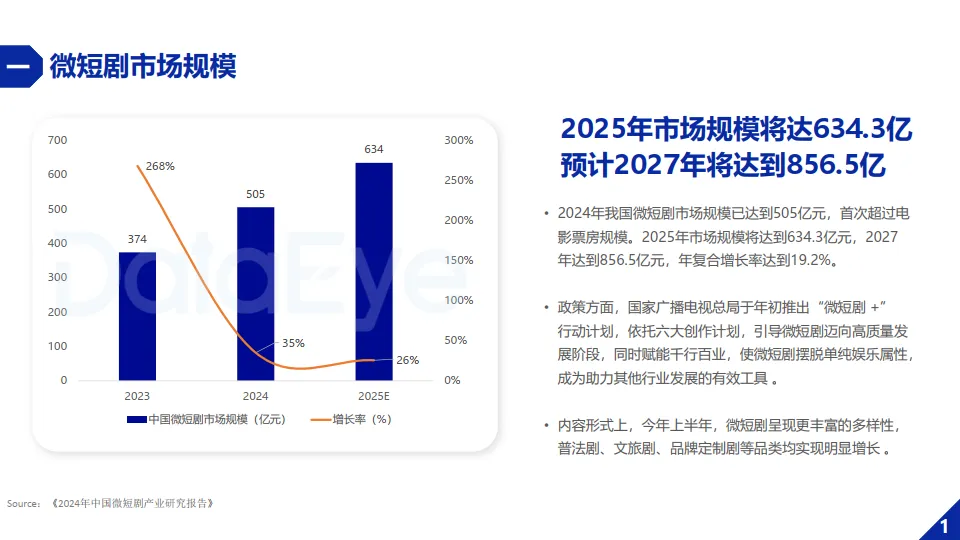 2025年H1微短剧行业数据报告-DataEye_3.png