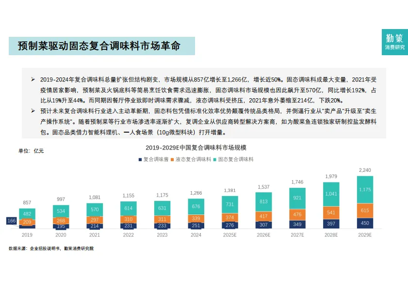2025年中国调味品行业报告-勤策消费研究_9.png