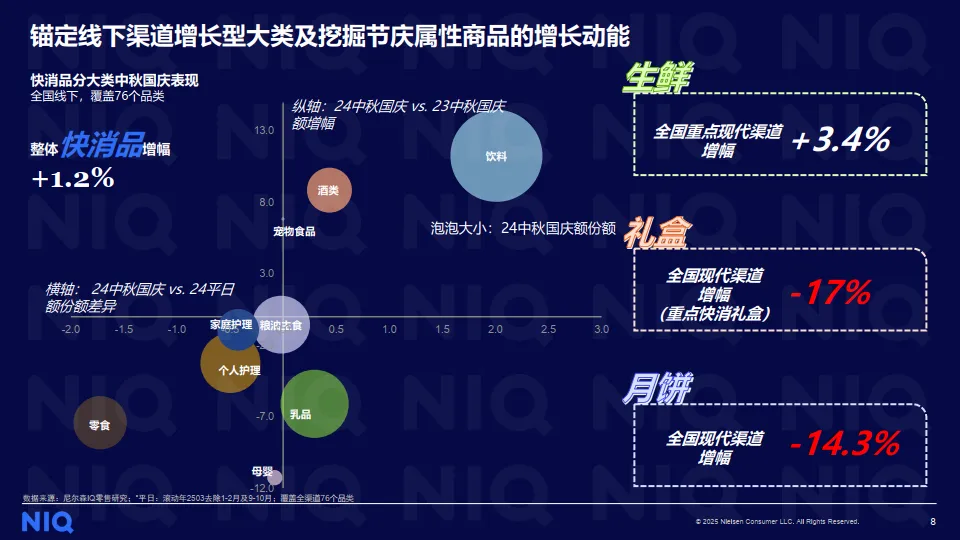 2025年中秋国庆消费趋势与备货之道洞察报告-尼尔森IQ (1)_8.png
