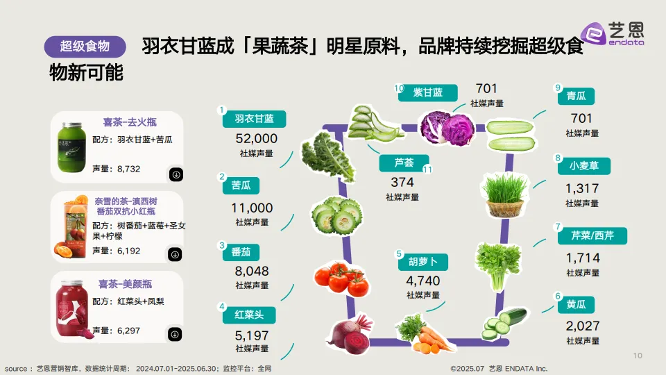 新茶饮「果蔬化」 消费需求洞察-艺恩_10.png