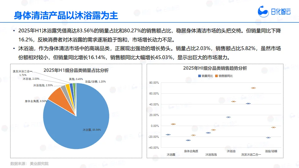2025年H1身体清洁市场趋势洞察报告-日化智云_8.png