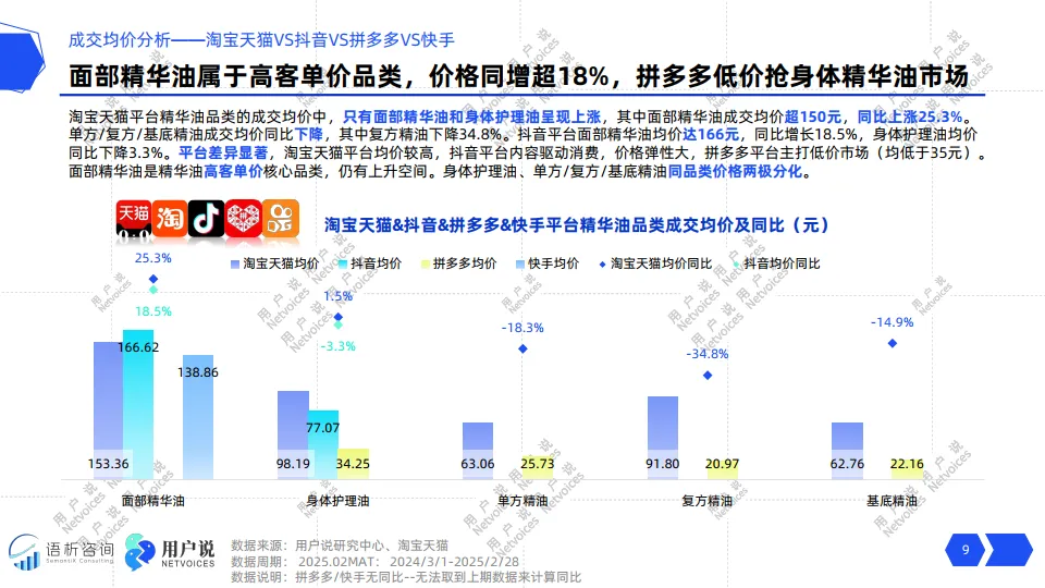 2025年线上精华油品类消费趋势洞察-用户说_9.png