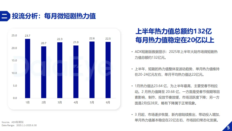 2025年H1微短剧行业数据报告-DataEye_8.png