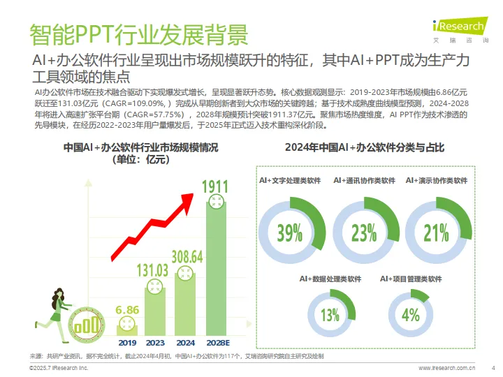 2025年中国智能PPT市场发展洞察报告-艾瑞咨询_4.png
