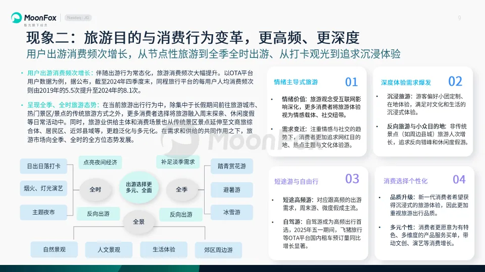 2025年旅游行业发展洞察报告-MoonFox月狐数据_9.png