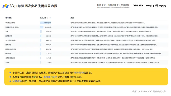 2025年3D打印机出海趋势与营销洞察白皮书-Vinyl乙烯众筹_7.png