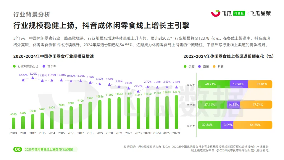 2025年休闲零食线上消费与行业洞察报告-飞瓜数据_7.png