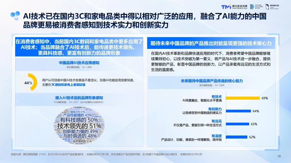 AI浪潮下的中国品牌-2025年AI发展趋势报告-TMI腾讯营销洞察_10.png