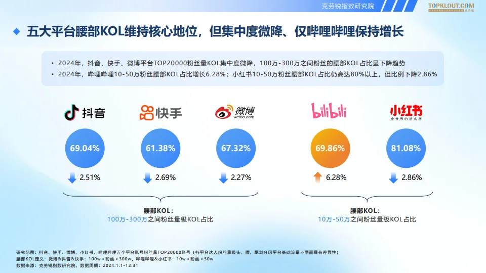 2025五大平台KOL粉丝分析研究报告（抖音、快手、微博、小红书、哔哩哔哩）-克劳锐_6.png