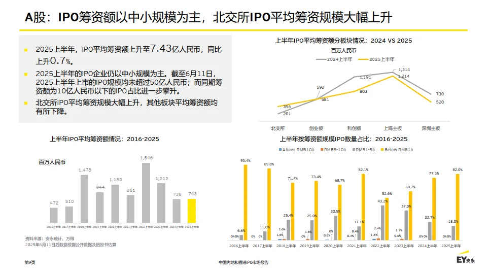 2025年中国内地和香港IPO市场报告-EY安永_9.png