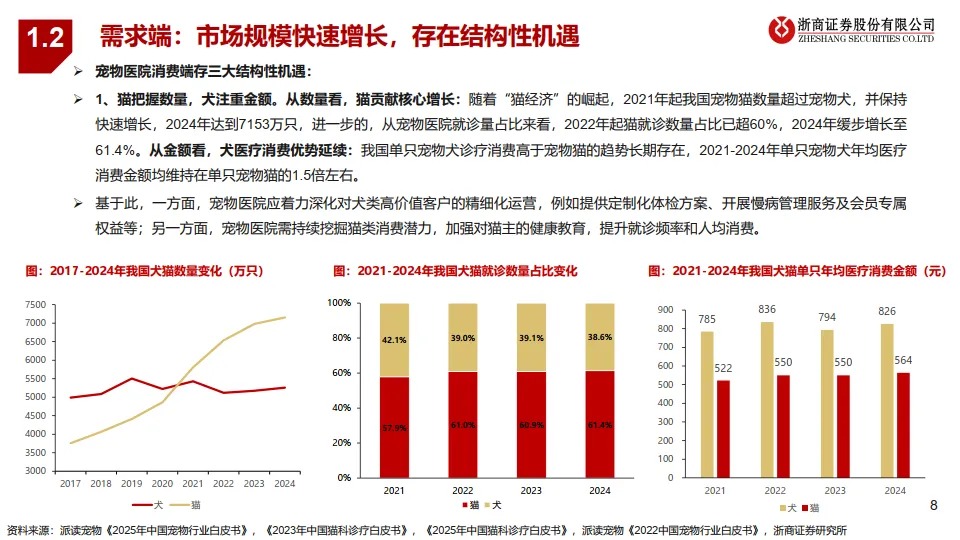 宠物医疗行业系列2-宠物医院分散格局谋突破，连锁专科领未来-浙商证券_8.png