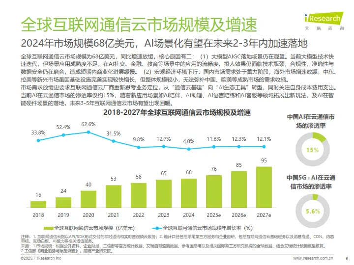 2025年AI驱动下通信云行业的全球化变革-艾瑞咨询_6.png