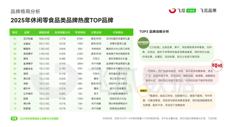 2025年休闲零食线上消费与行业洞察报告-飞瓜数据_9.png