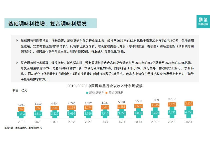 2025年中国调味品行业报告-勤策消费研究_4.png