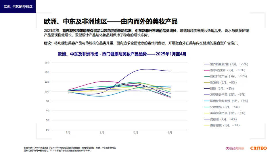 2025年健康与美妆行业全球趋势与洞察报告-Criteo_9.png