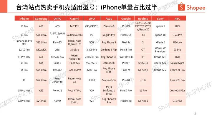 2025 Q3 手机配件热卖品牌及型号分享-Shopee_5.png