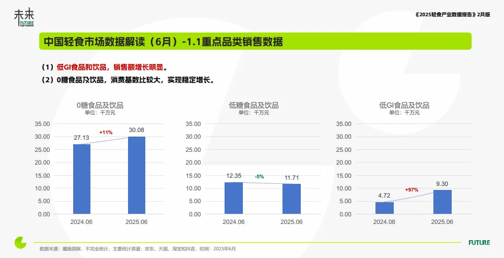 轻食产业与消费洞察数据报告（2025年6月）-未来轻食研究院_5.png