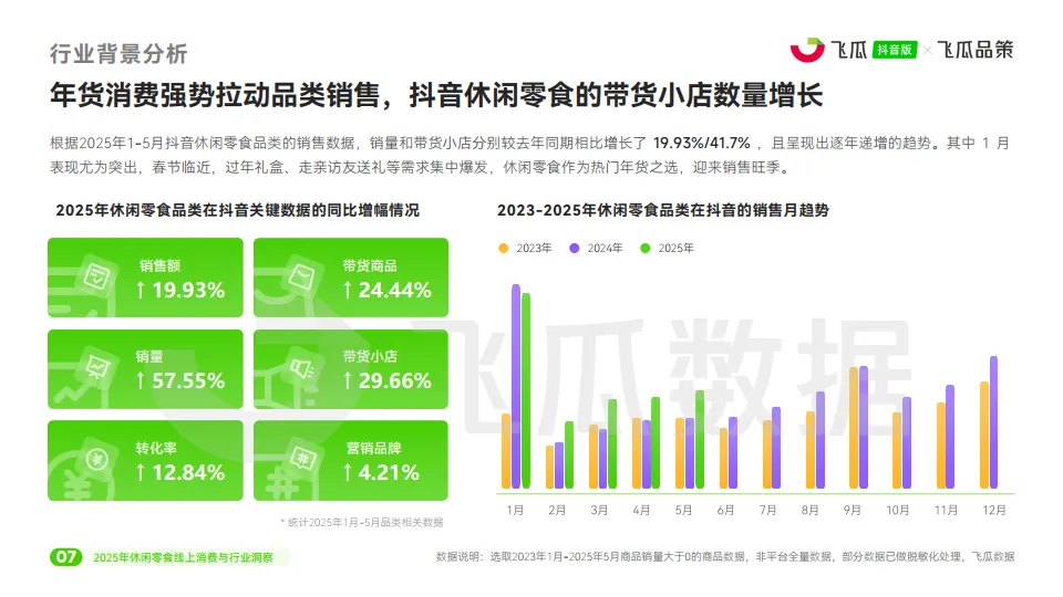 2025年休闲零食线上消费与行业洞察报告-飞瓜数据_8.png