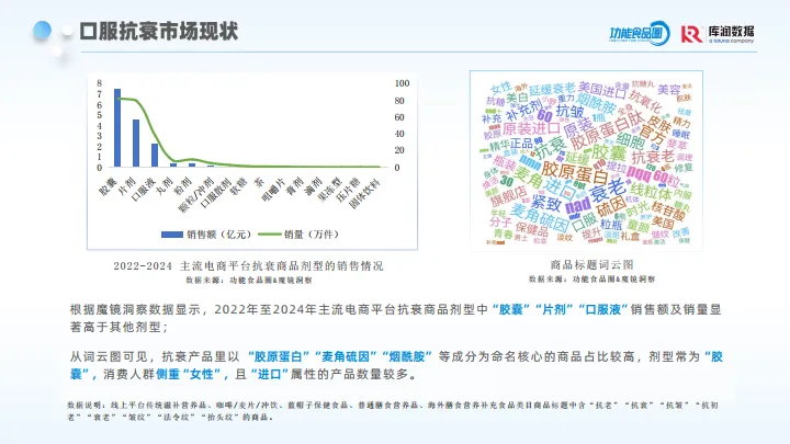 2025年口服抗衰消费者趋势洞察报告-库润数据_10.png