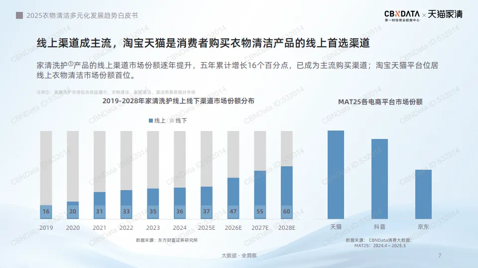 2025年衣物清洁多元化发展趋势白皮书-天猫家清第一财经商业数据中心_7.png
