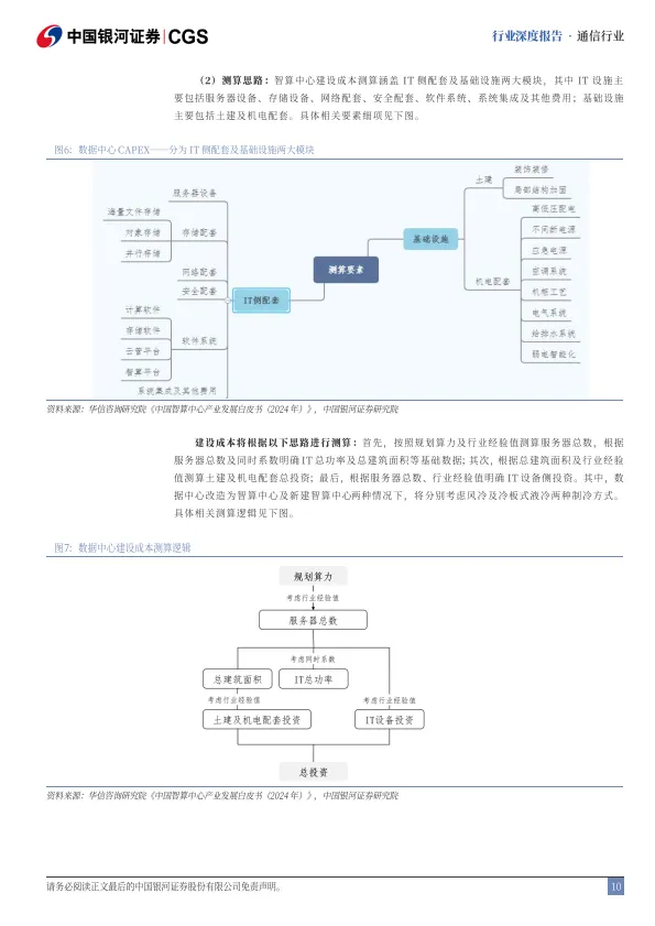 AIDC行业深度报告：能效为刃交付为锋，竞逐智算新纪元-银河证券_10.png