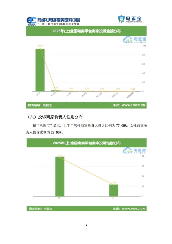 2025年上中国电商平台商家投诉数据报告_8.png