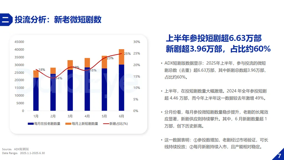 2025年H1微短剧行业数据报告-DataEye_10.png