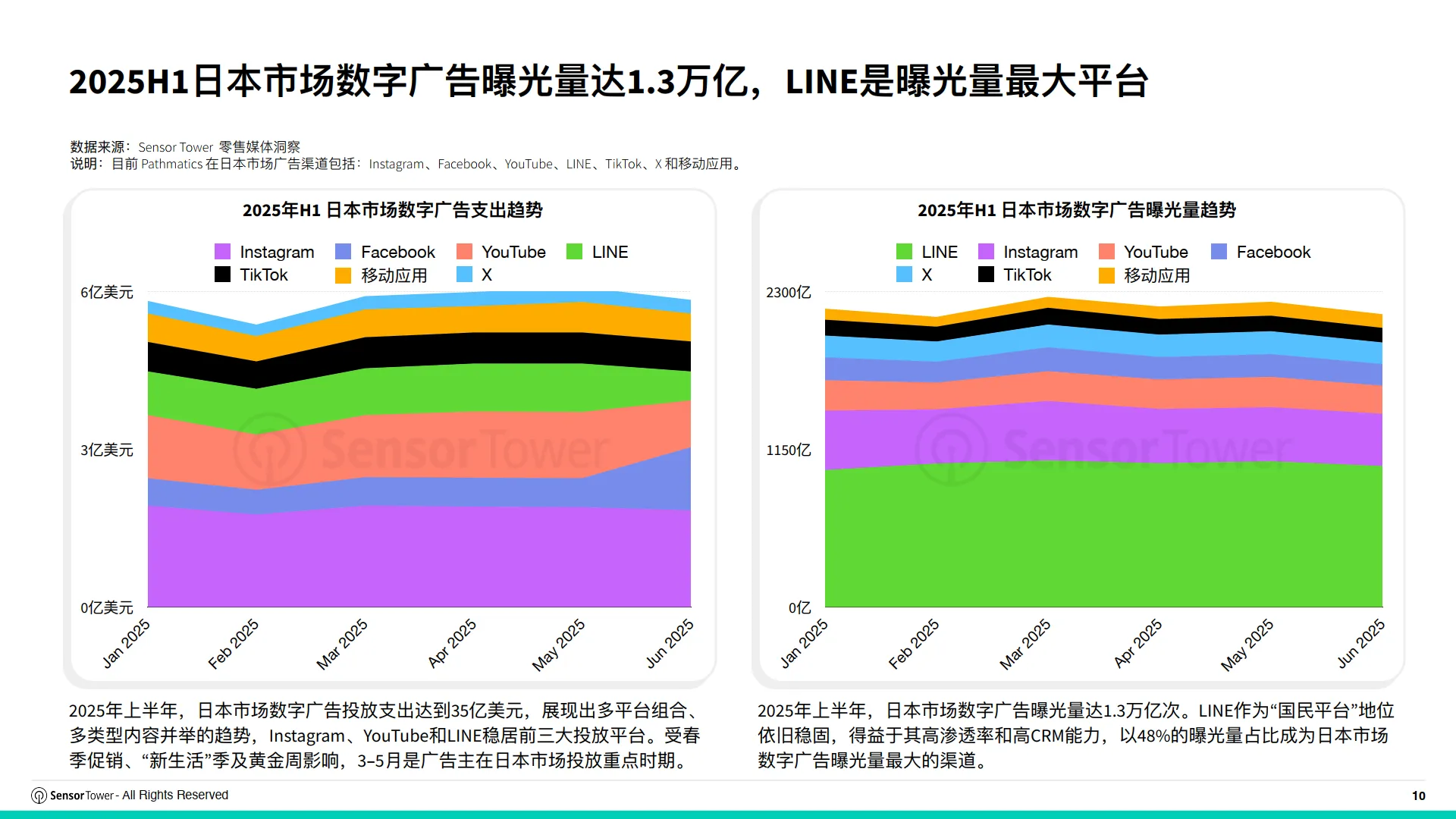 2025年日本市场数字广告投放洞察报告-Sensor Tower_10.png