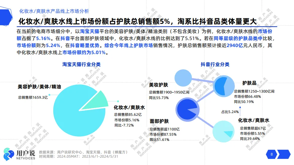 2024年线上化妆水爽肤水市场消费趋势洞察报告-用户说_8.png