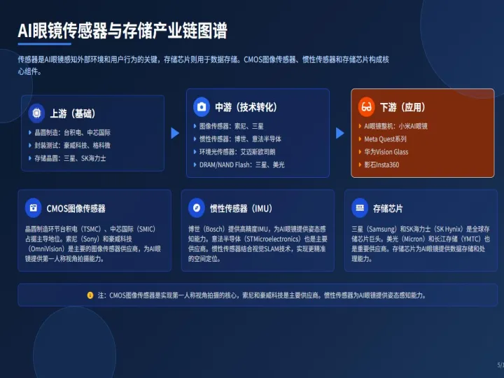 2025年AI眼镜产业链：机遇与挑战报告-破竹产业研究院_5.png