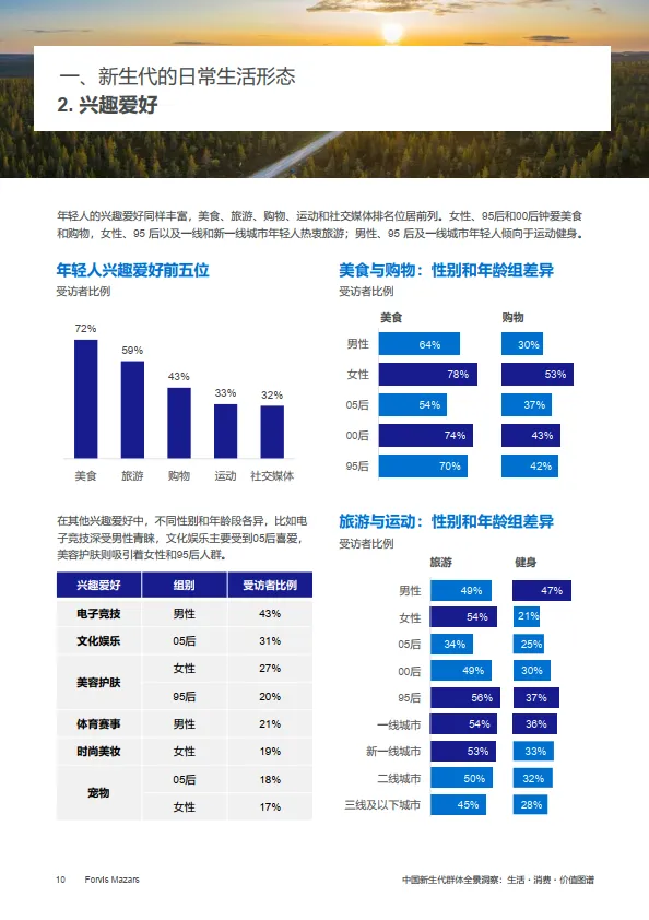 2025年中国新生代群体全景洞察：生活・消费・价值图谱——年龄、性别和城市分析_10.png
