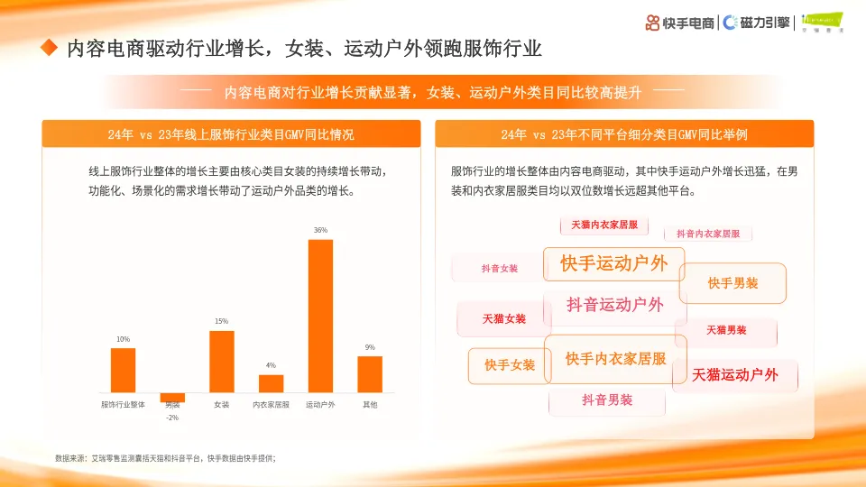 快手大服饰行业数据洞察-快手&磁力引擎&艾瑞咨询_9.png