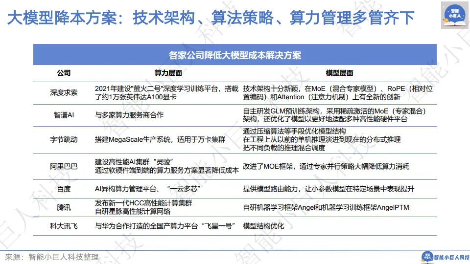 大模型战场“硝烟四起”，“价格战”只是“初试锋芒”（66页详解）_9.png