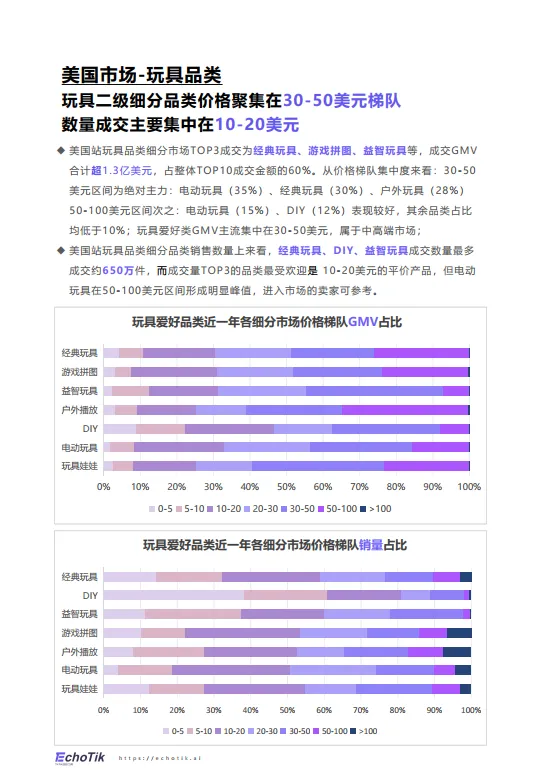 2025年TikTok Shop玩具品类行业报告（欧美站）-EchoTik_6.png