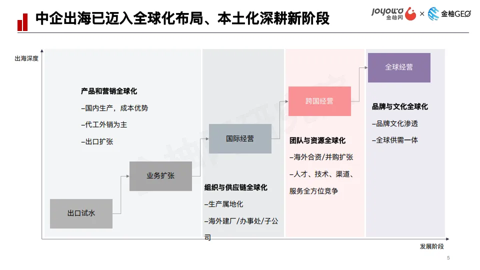 2024年回归有序，确定性出海指南-金柚网研究院_5.png