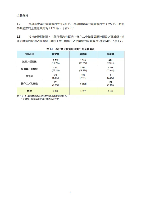 2024 珠寶、鐘錶及眼鏡業人力調查報告書_7.png
