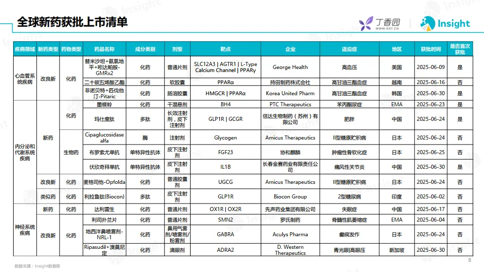 2025年6月全球新药月度报告-数据篇-丁香园_8.png