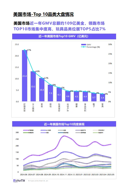 2025年TikTok Shop玩具品类行业报告（欧美站）-EchoTik_4.png