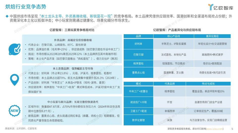 2025中国烘焙行业发展洞察报告-亿欧智库_5.png