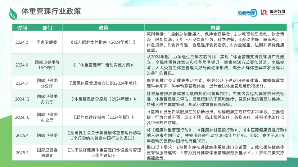 2025年体重管理食品消费者洞察报告-库润数据_6.png