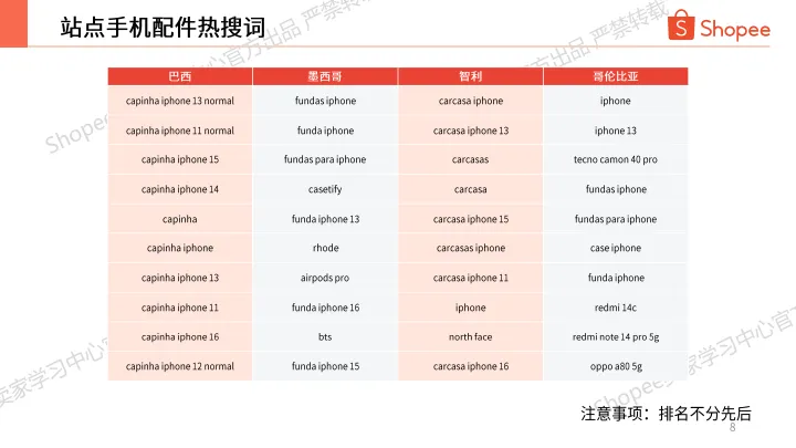2025 Q3 手机配件热卖品牌及型号分享-Shopee_8.png