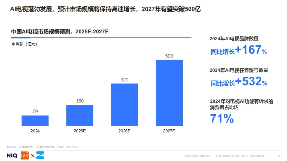 2025开启客厅娱乐新时代AI TV消费趋势白皮书-GFK_9.png