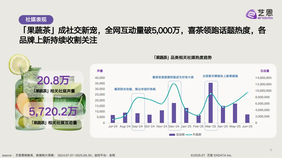 新茶饮「果蔬化」 消费需求洞察-艺恩_6.png