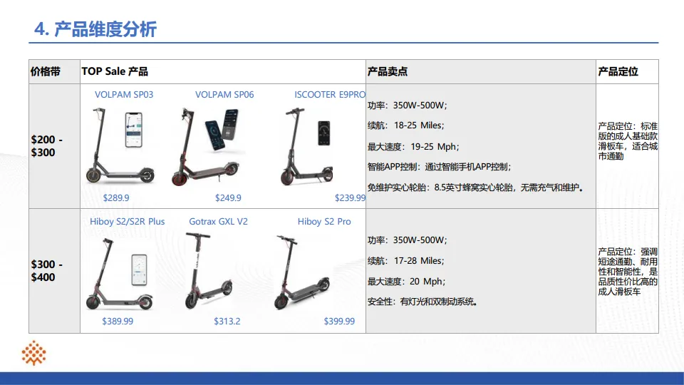 滑板车行业ProBoost分析报告-小数汇智_10.png