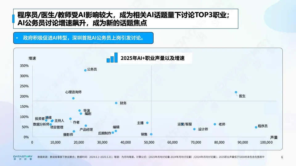 2025年AI浪潮下的职业真实图景分析报告-数说故事_6.png