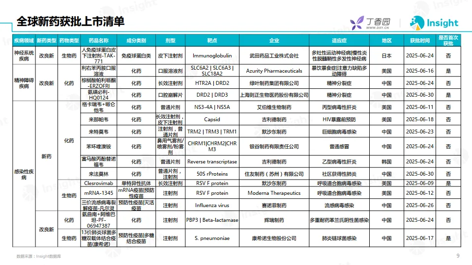 2025年6月全球新药月度报告-数据篇-丁香园_9.png
